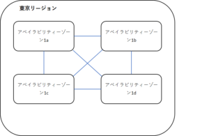 東京リージョン